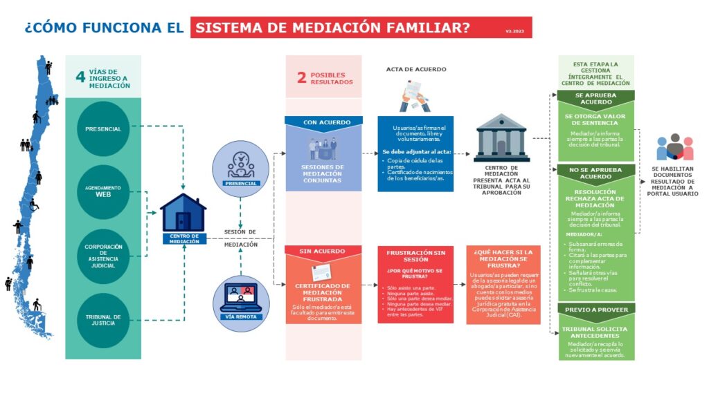 mediación familiar - cómo funciona el sistema de mediación familiar en Chile